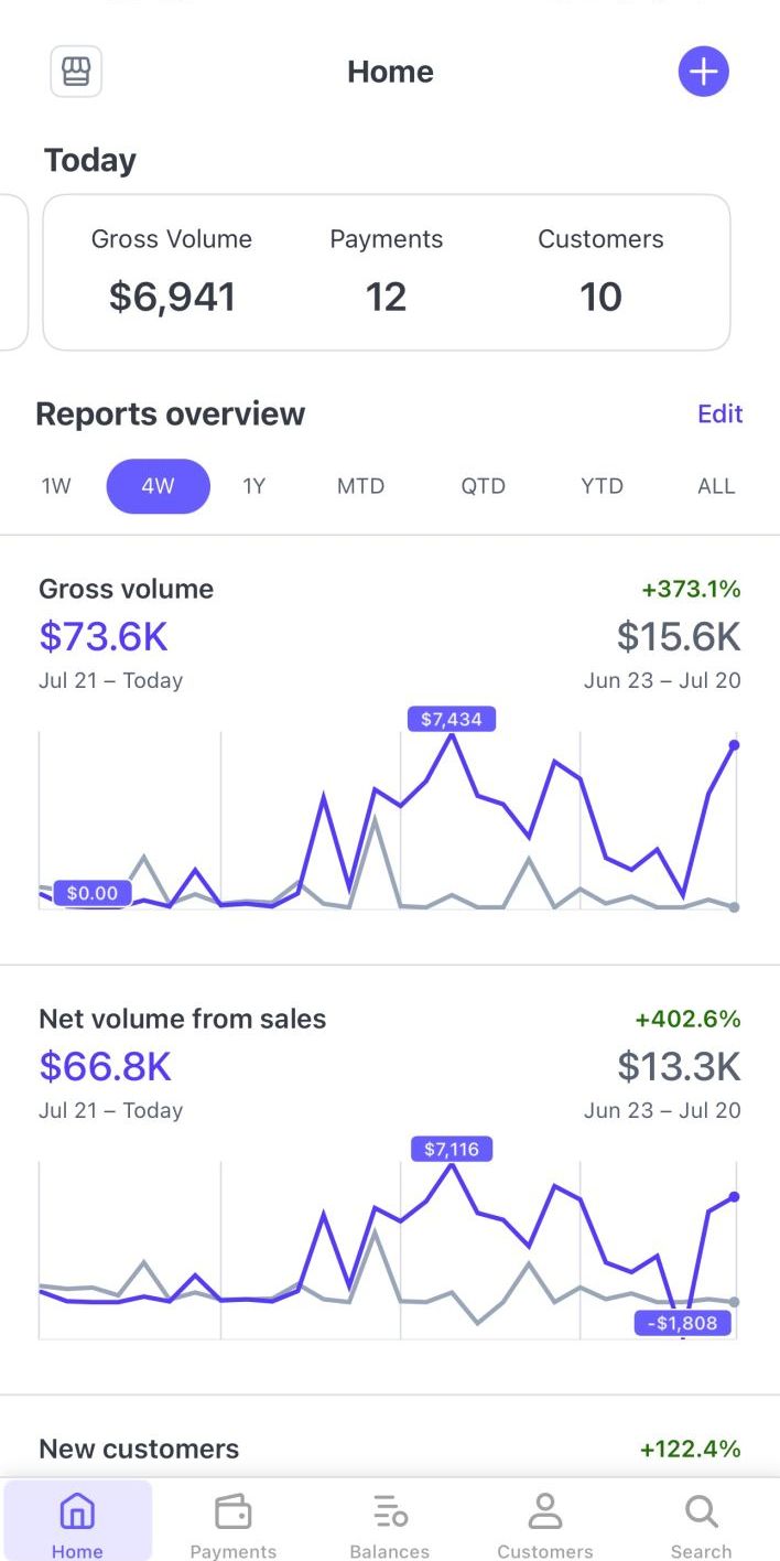 Stripe dashboard screenshot showing $73.6K gross volume and $66.8K net volume from sales.